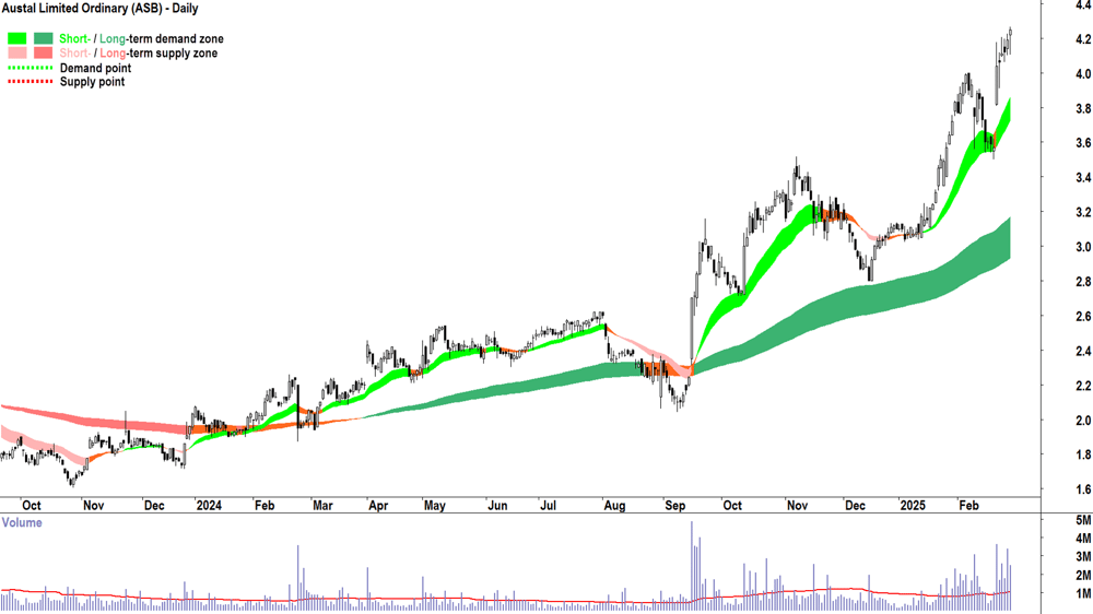 Austal (ASX-ASB) daily chart 27 February 2025