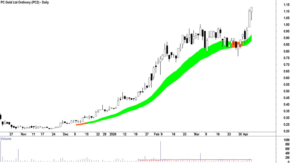 PC Gold (ASX-PC2) Daily chart 9 April 2026