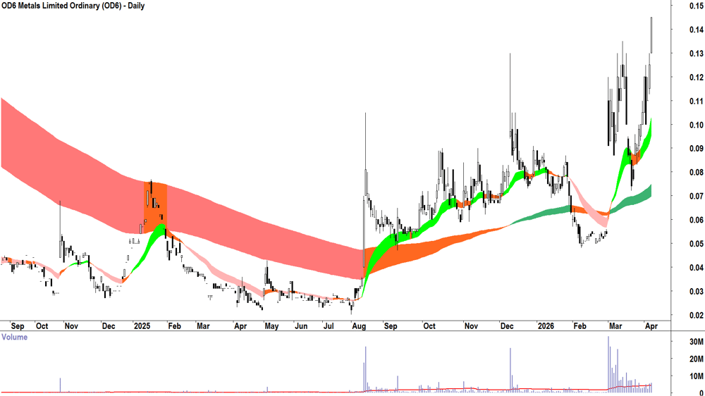 OD6 Metals (ASX-OD6) Daily chart 9 April 2026