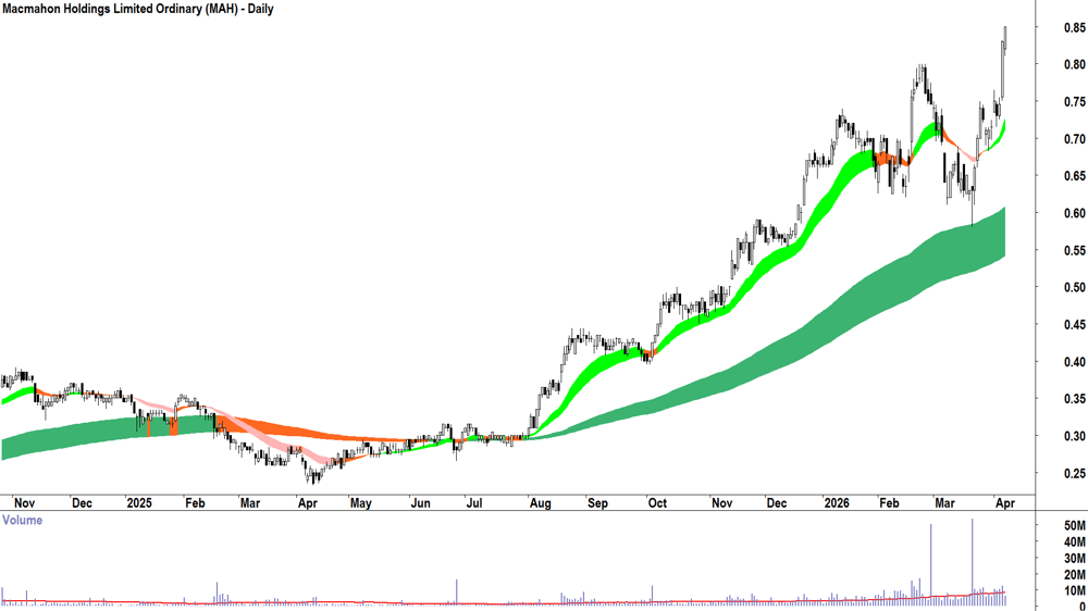 Macmahon (ASX-MAH) Daily chart 9 April 2026