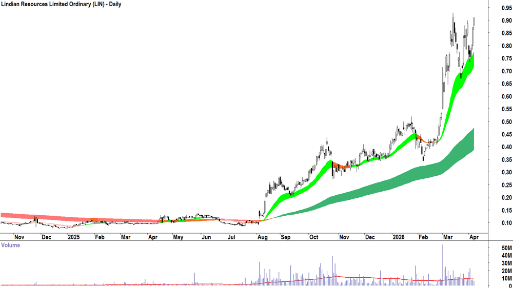 Lindian Resources (ASX-LIN) Daily chart 9 April 2026