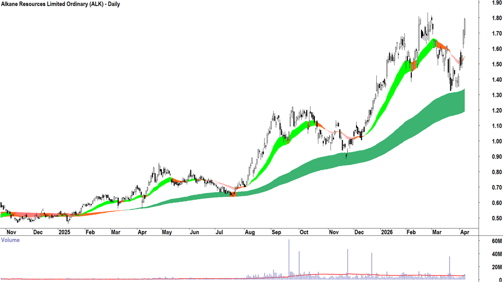 Alkane Resources (ASX-ALK) Daily chart 9 April 2026