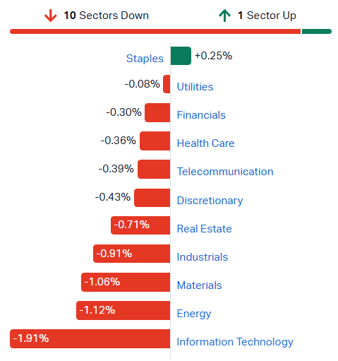 ASX sectors