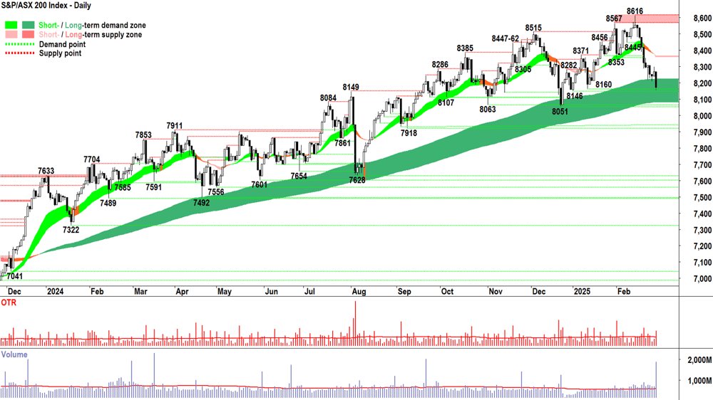 S&P ASX 200 (XJO) chart 28 February 2025