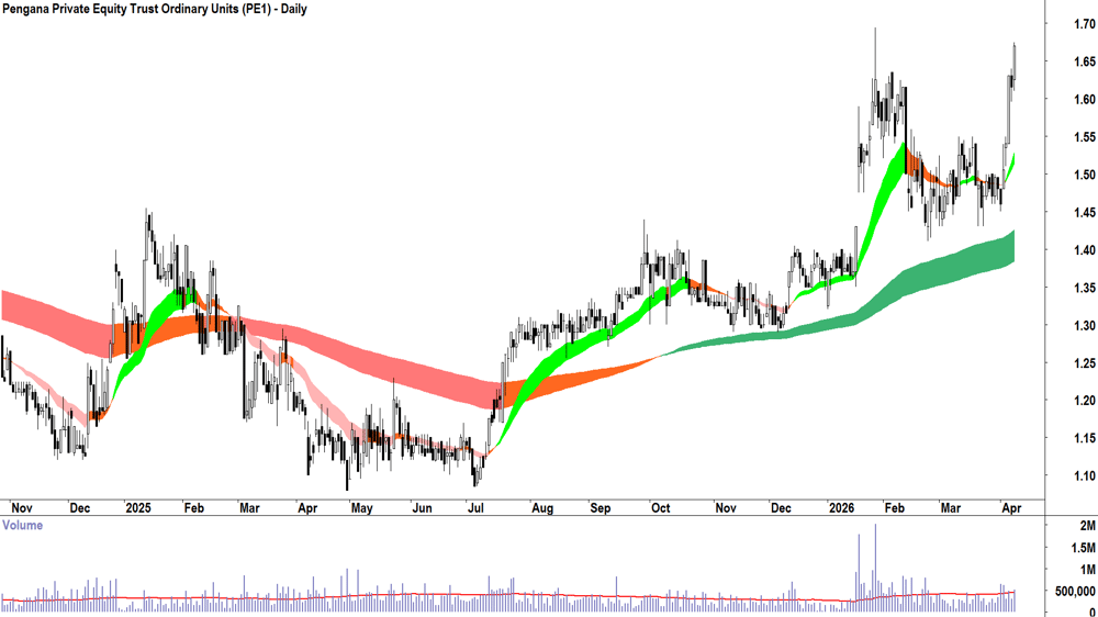 Pengana Private Equity Trust (ASX-PE1) Daily chart 10 April 2026