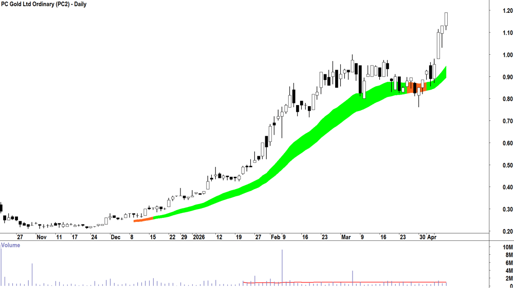 PC Gold (ASX-PC2) Daily chart 10 April 2026