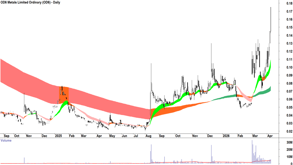 OD6 Metals (ASX-OD6) Daily chart 10 April 2026