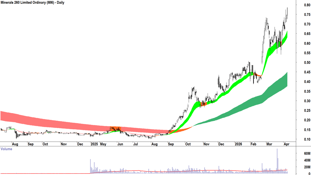 Minerals 260 (ASX-MI6) Daily chart 10 April 2026