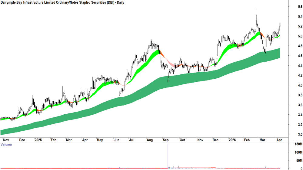 Dalrymple Bay (ASX-DBI) Daily chart 10 April 2026