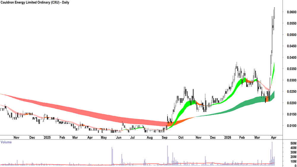 Cauldron Energy (ASX-CXU) Daily chart 10 April 2026