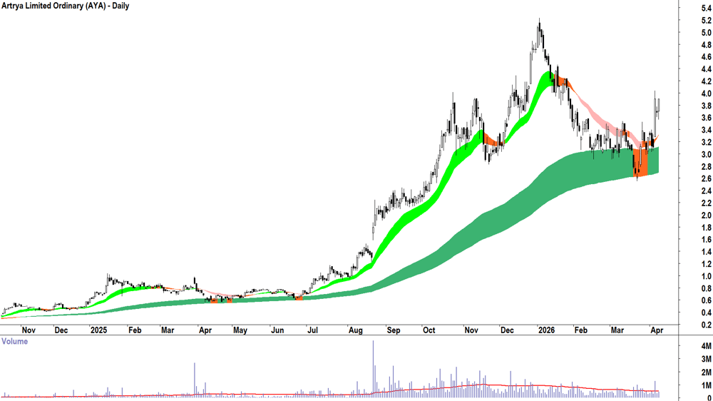 Artrya (ASX-AYA) Daily chart 10 April 2026