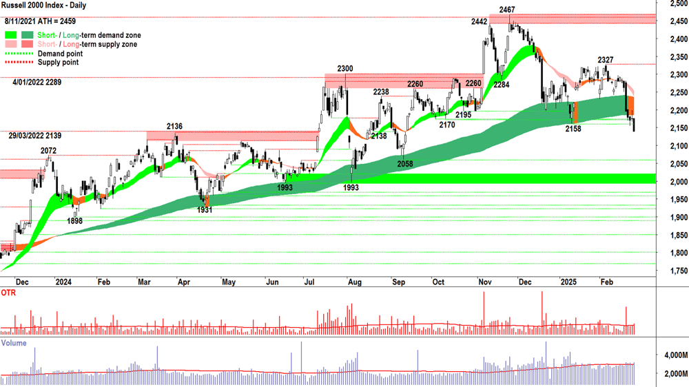 Russell 2000 Index (RUT) chart 27 February 2025