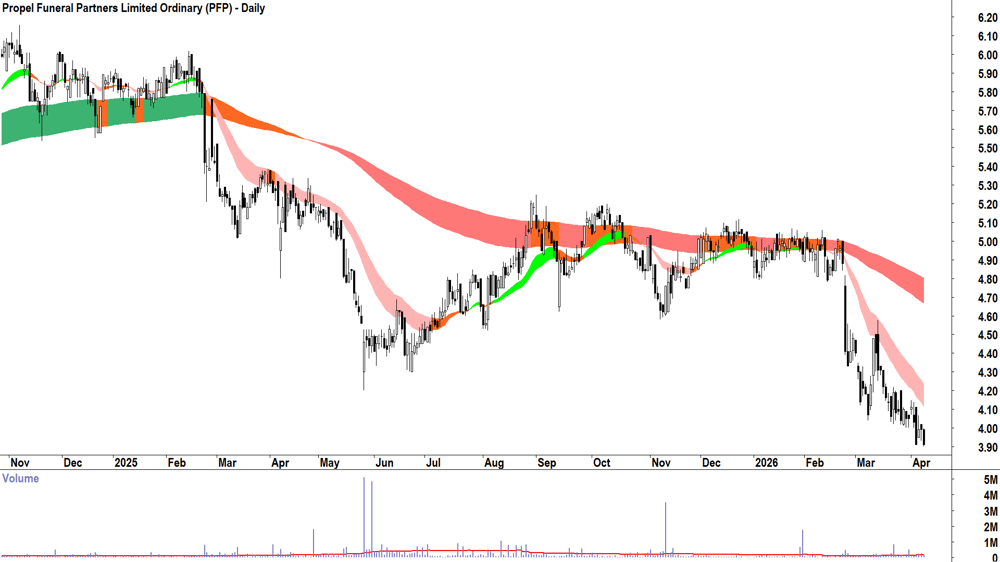 Propel Funeral Partners (ASX-PFP) Daily chart 10 April 2026