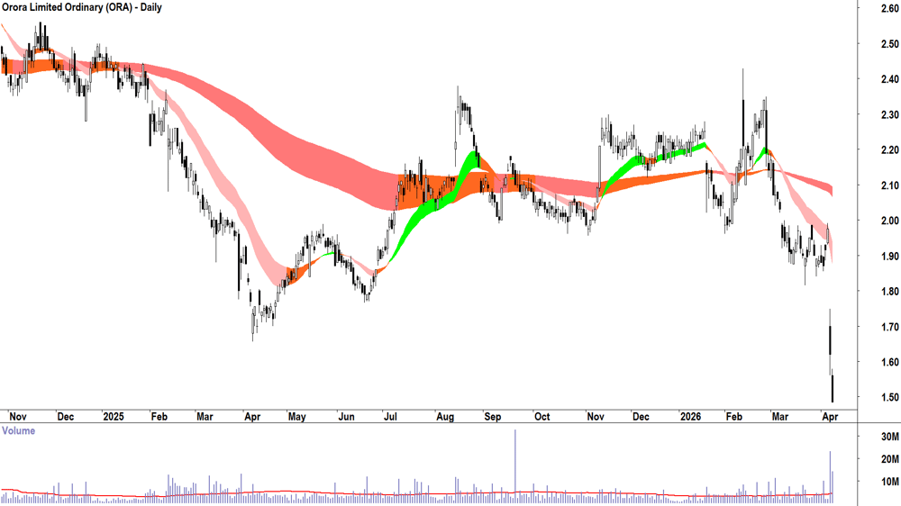 Orora (ASX-ORA) Daily chart 10 April 2026