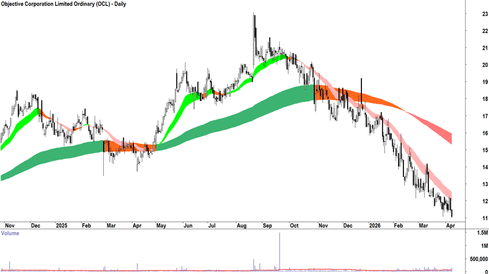 Objective Corp. (ASX-OCL) Daily chart 10 April 2026