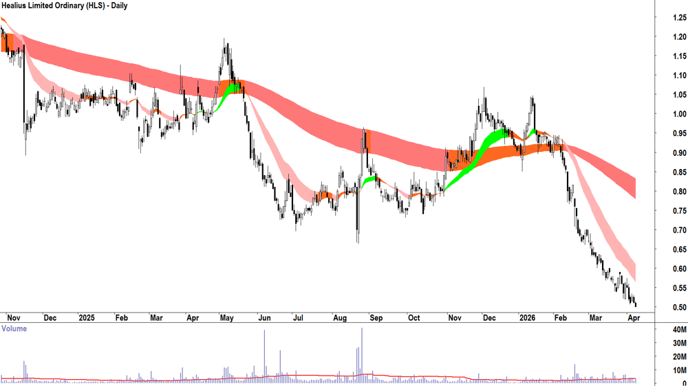 Healius (ASX-HLS) Daily chart 10 April 2026