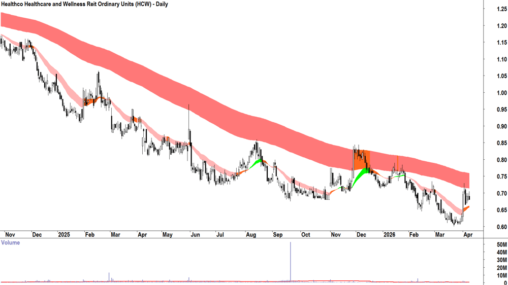 Gentrack (ASX-GTK) Daily chart 10 April 2026