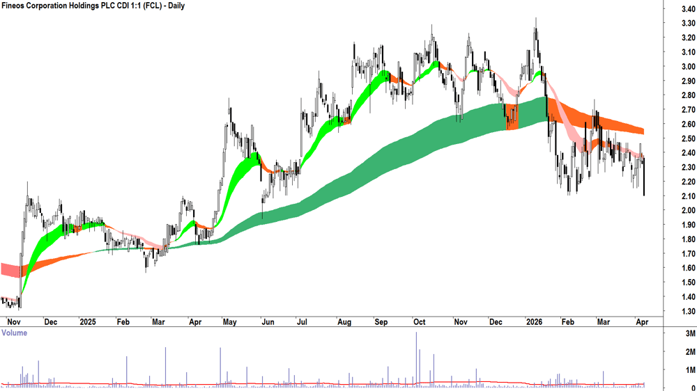 Fineos Corp. (ASX-FCL) Daily chart 10 April 2026