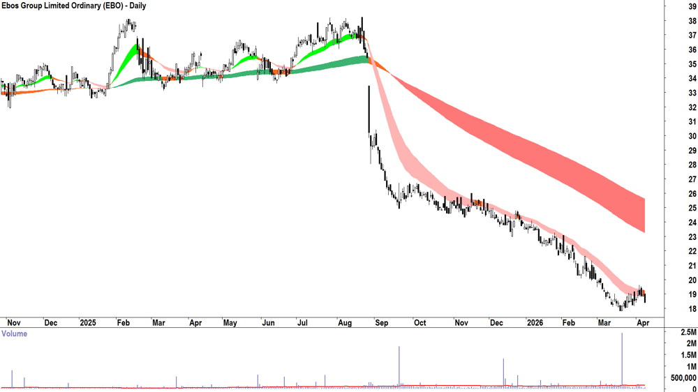 Ebos (ASX-EBO) Daily chart 10 April 2026
