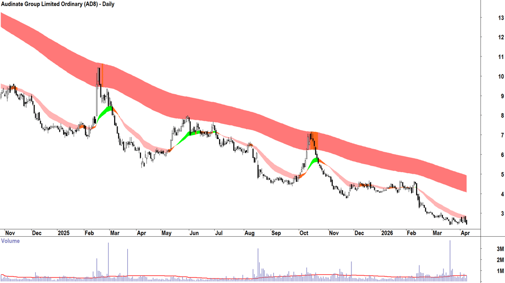 Audinate (ASX-AD8) Daily chart 10 April 2026