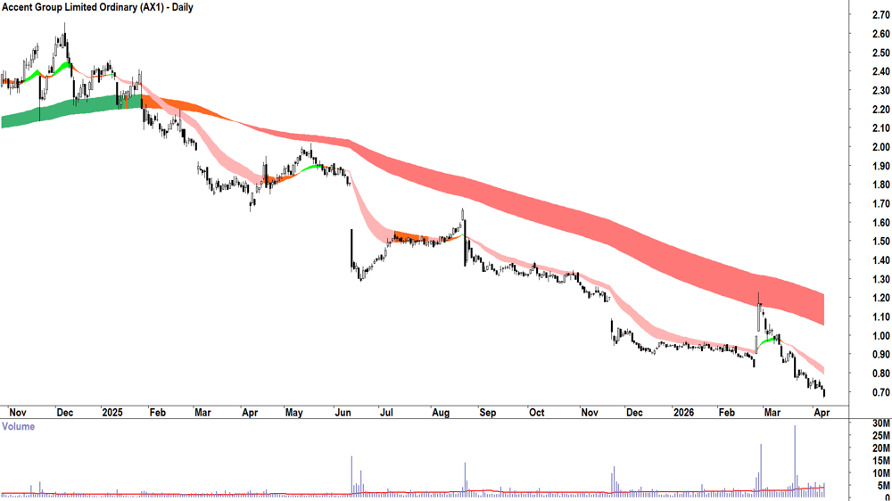 Accent Group (ASX-AX1) Daily chart 10 April 2026