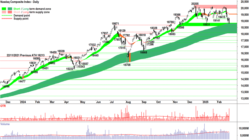 NASDAQ Composite Index chart 27 February 2025