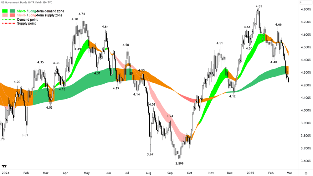 US 10 Year T-Bond Yield chart 28 February 2025