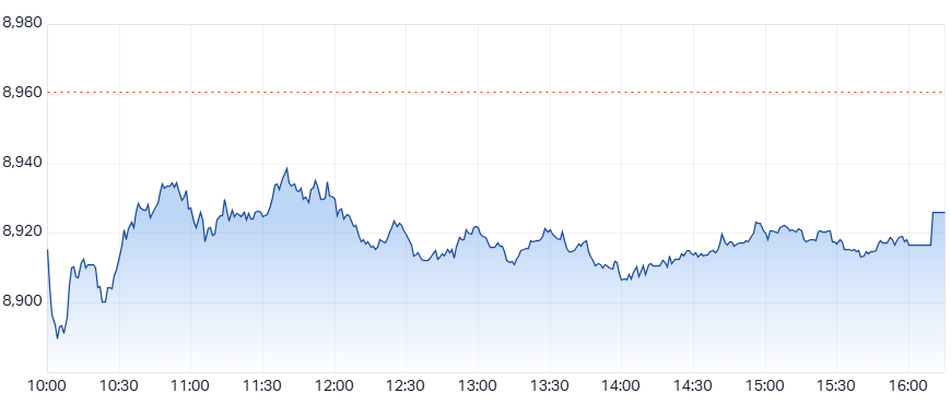 ASX 200 (XJO) intraday chart 13 Apr