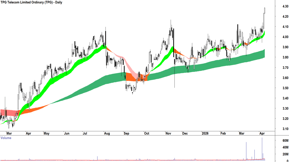 TPG Telecom (ASX-TPG) Daily chart 13 April 2026