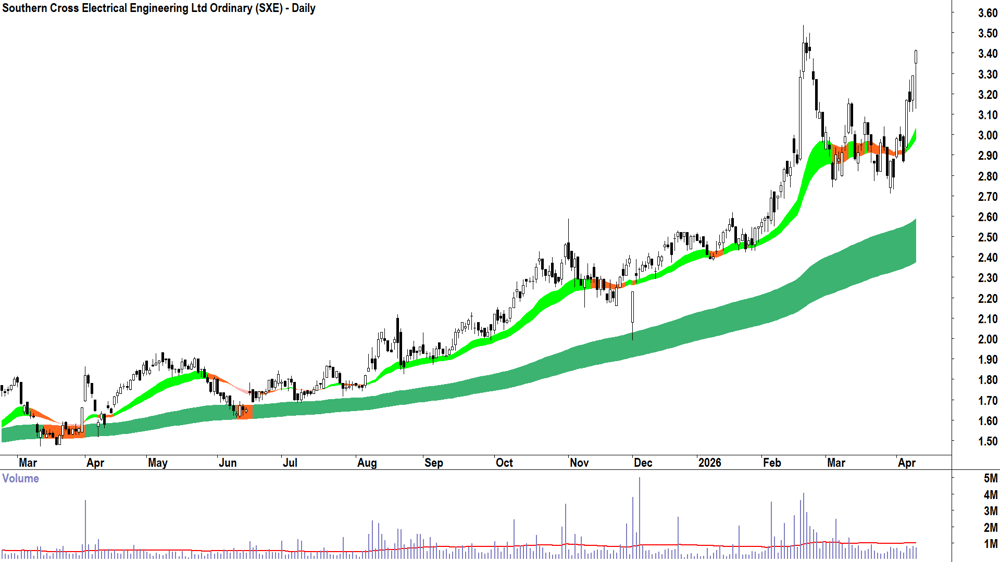 Southern Cross Electrical Engineering (ASX-SXE) Daily chart 13 April 2026