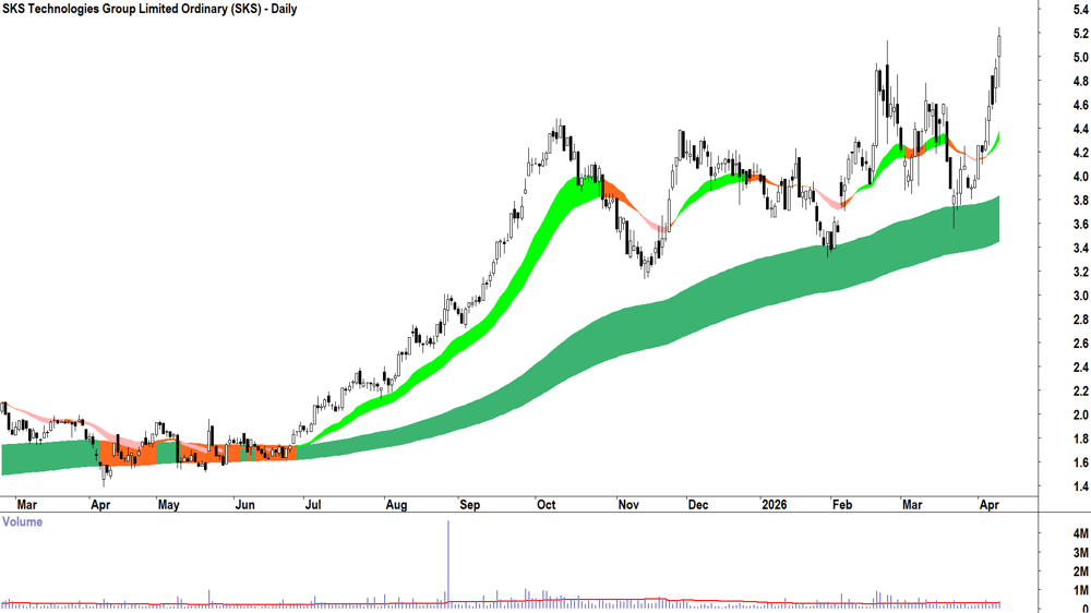 SKS Technologies (ASX-SKS) Daily chart 13 April 2026