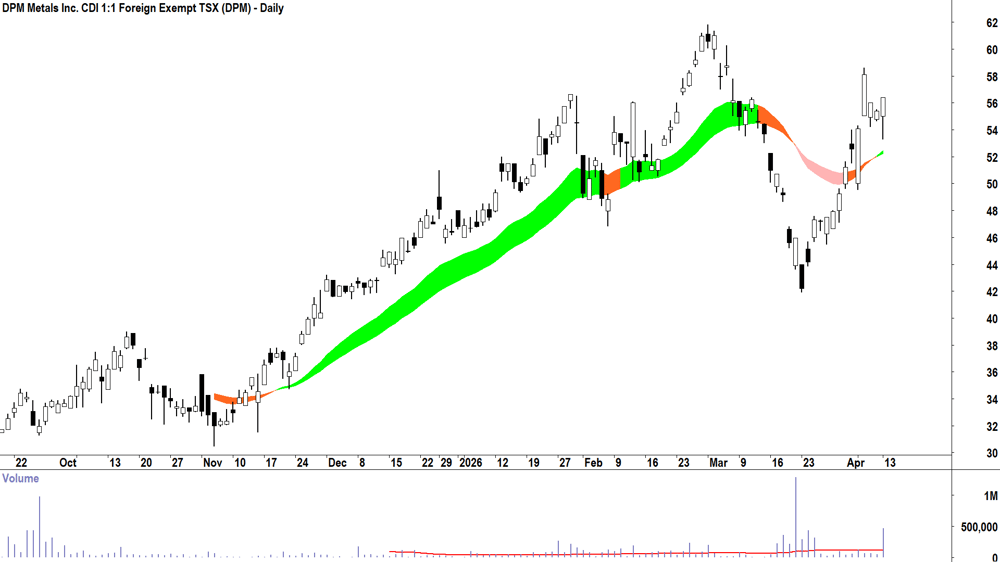 DPM Metals (ASX-DPM) Daily chart 13 April 2026