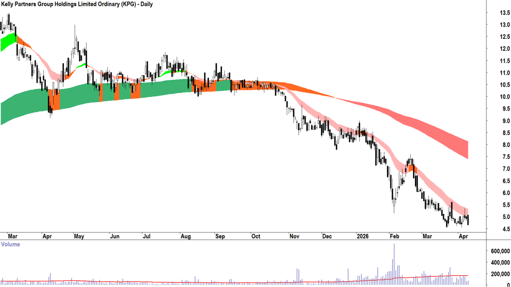 Kelly Partners (ASX-KPG) Daily chart 13 April 2026