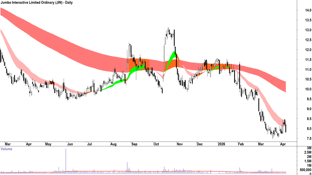 Jumbo Interactive (ASX-JIN) Daily chart 13 April 2026