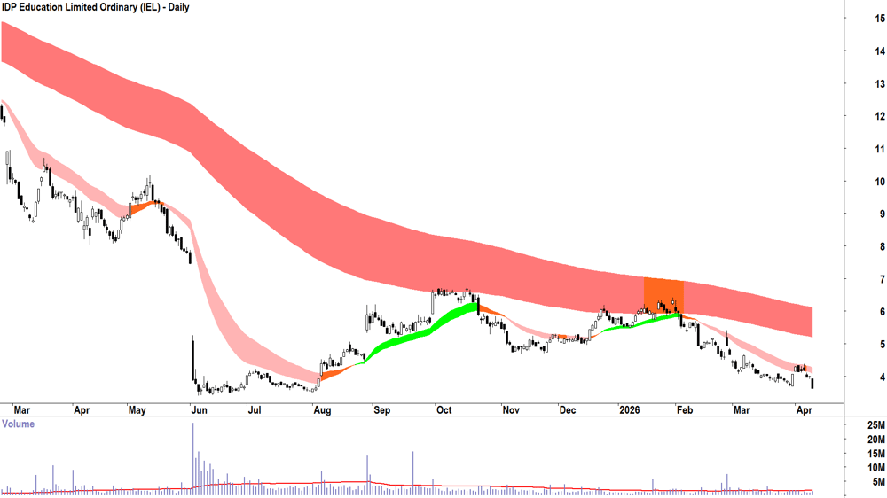 IDP Education (ASX-IEL) Daily chart 13 April 2026