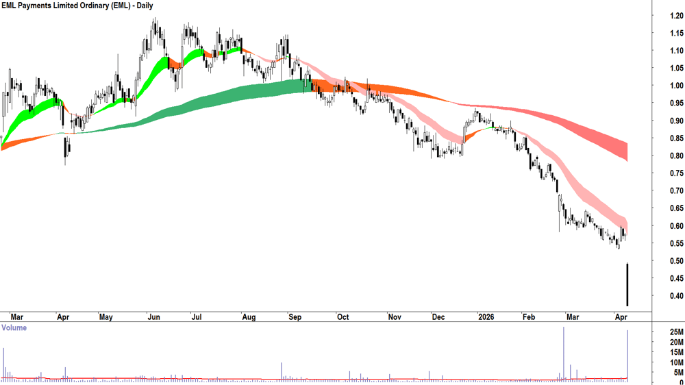 EML Payments (ASX-EML) Daily chart 13 April 2026