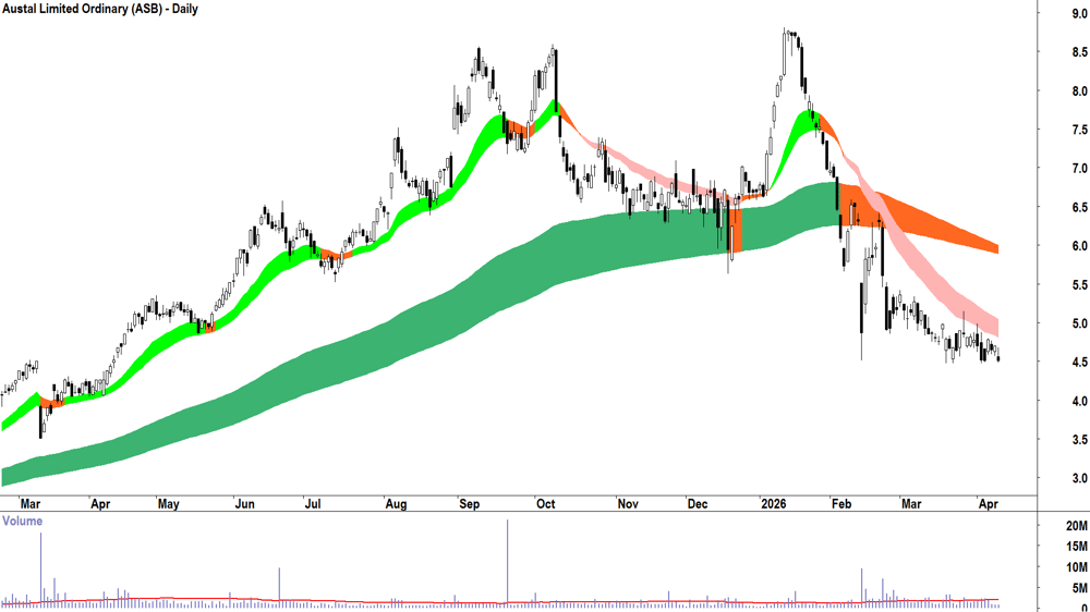 Austal (ASX-ASB) Daily chart 13 April 2026