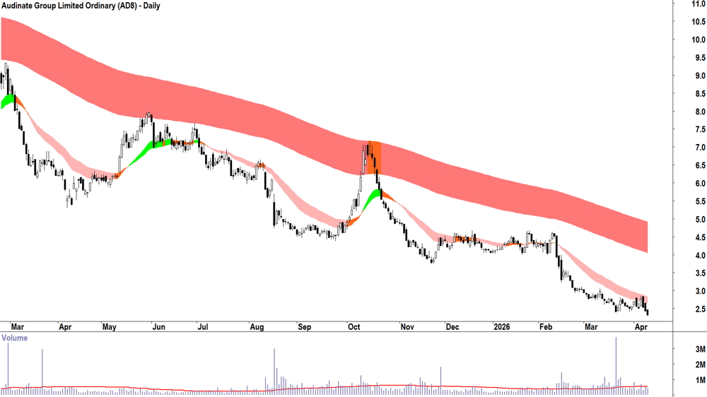 Audinate (ASX-AD8) Daily chart 13 April 2026