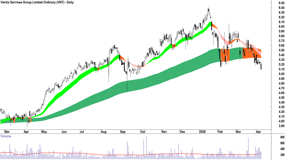 Ventia Services (ASX-VNT) Daily chart 13 April 2026