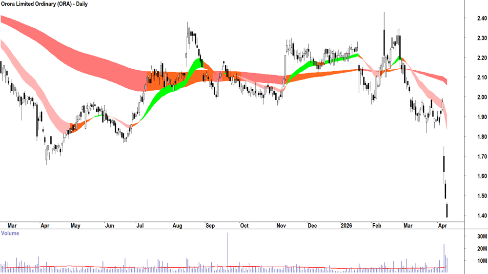 Orora (ASX-ORA) Daily chart 13 April 2026