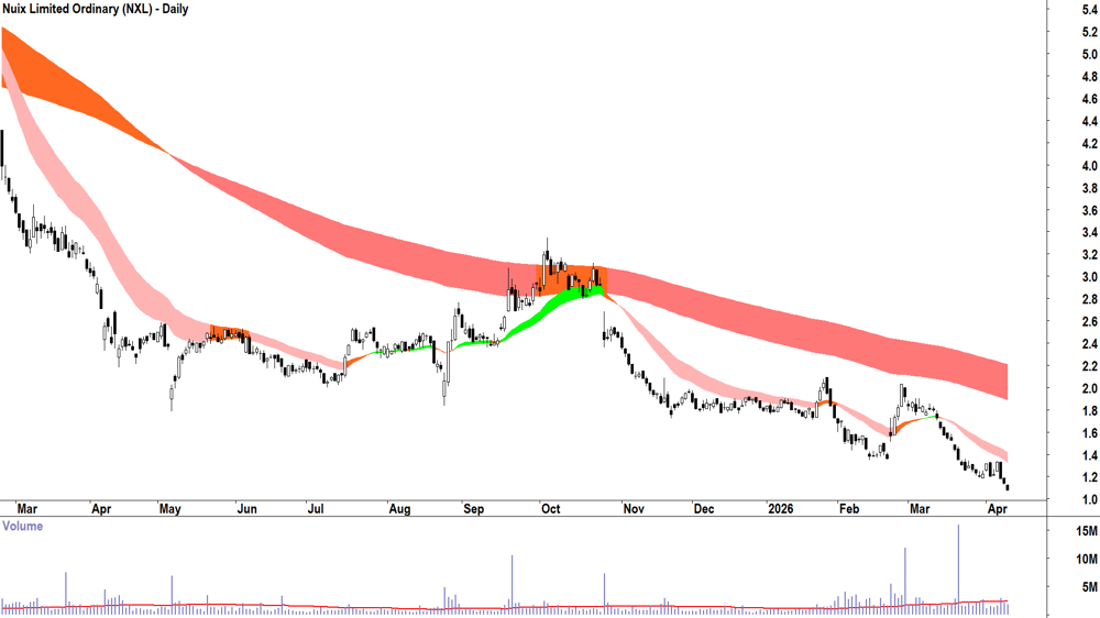 Nuix (ASX-NXL) Daily chart 13 April 2026