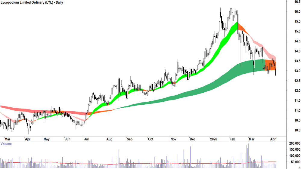Lycopodium (ASX-LYL) Daily chart 13 April 2026