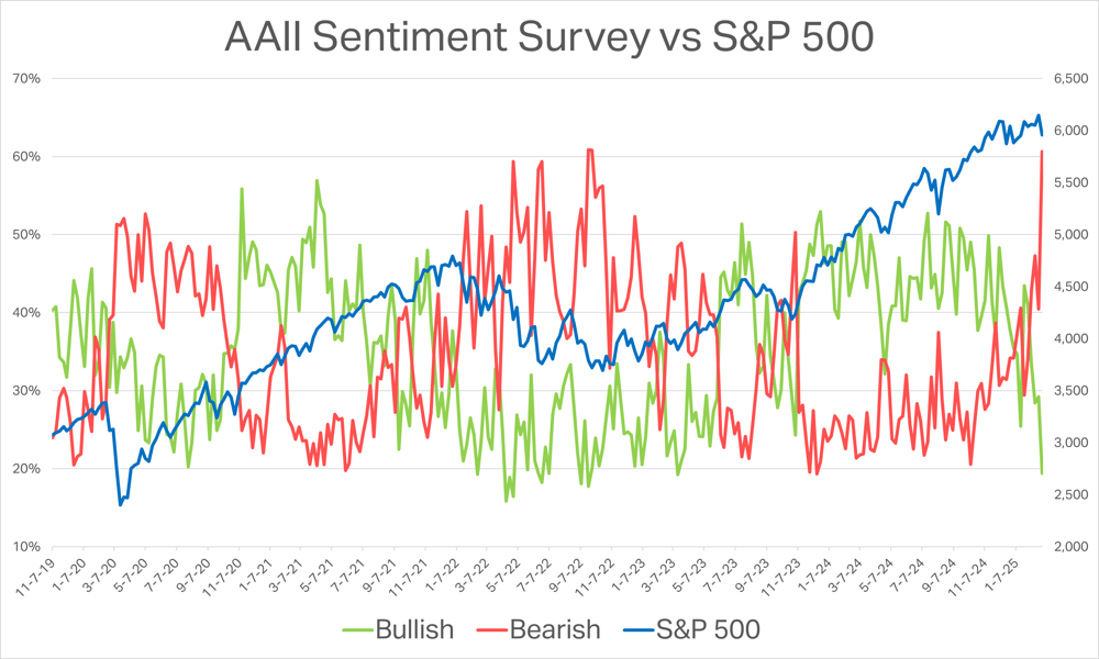 AAII Sentiment Survey vs S&P 500 5-years. Source AAII, Market Index