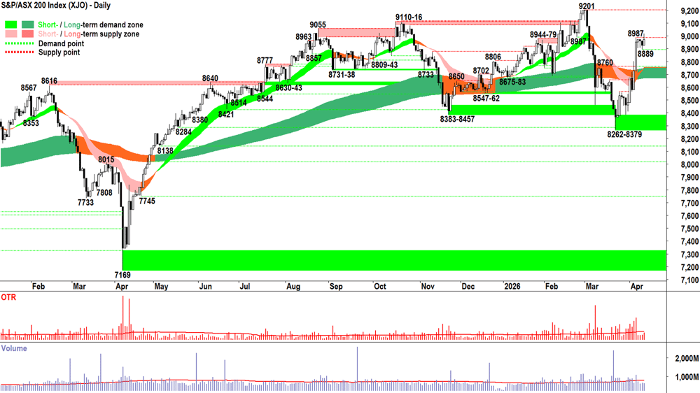 ASX 200 (XJO) chart 14 Apr