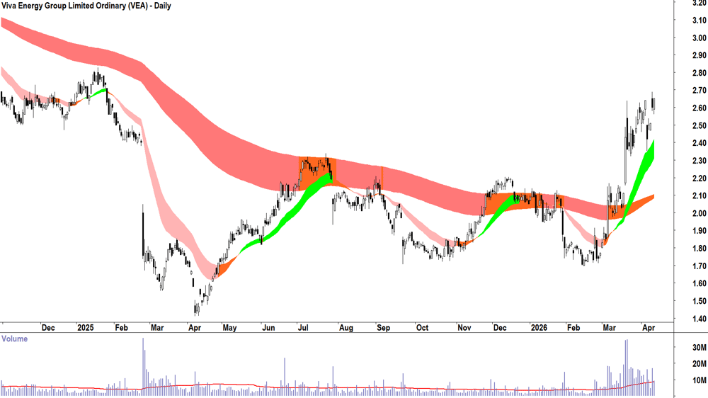 Viva Energy (ASX-VEA) Daily chart 14 April 2026