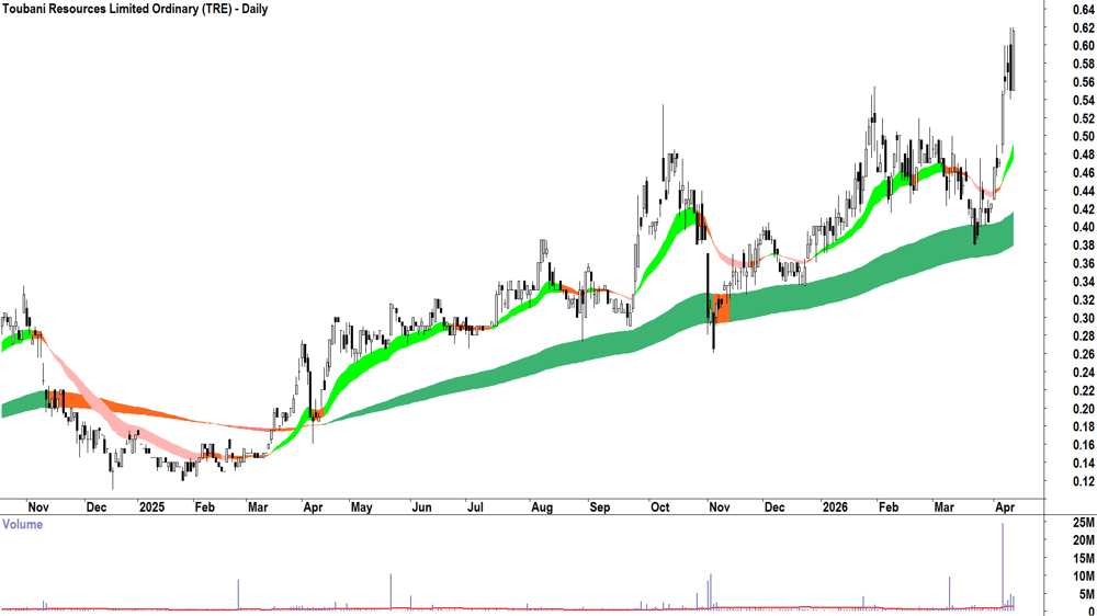 Toubani Resources (ASX-TRE) Daily chart 14 April 2026