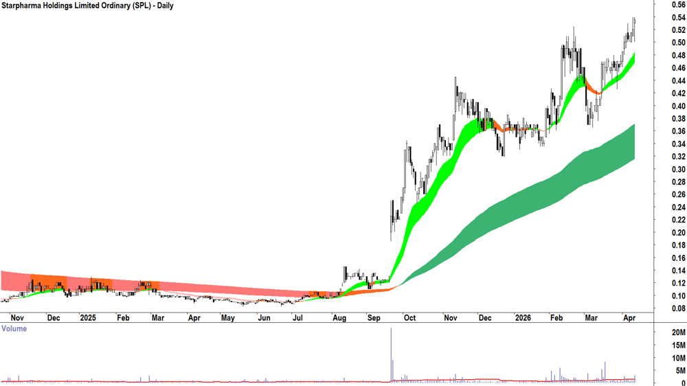 Starpharma (ASX-SPL) Daily chart 14 April 2026