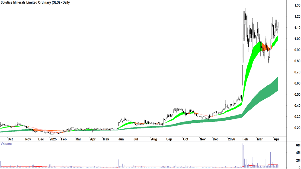 Solstice Minerals (ASX-SLS) Daily chart 14 April 2026