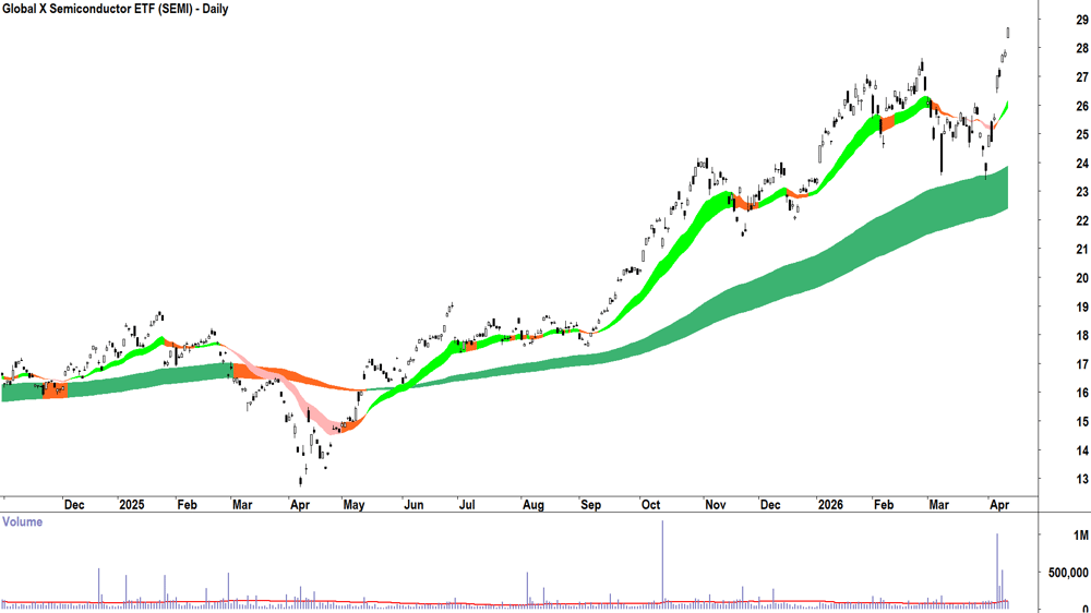 Global X Semiconductor ETF (ASX-SEMI) Daily chart 14 April 2026