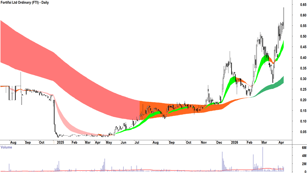 Fortifai (ASX-FTI) Daily chart 14 April 2026